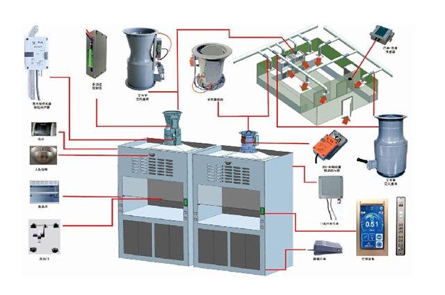 通風柜變風量系統配件
